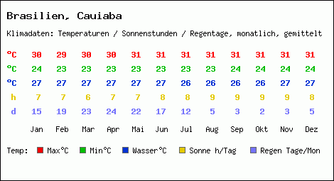 Klimatabelle: Cauiaba in Brasilien