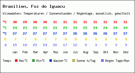 Klimatabelle: Foz do Iguacu in Brasilien