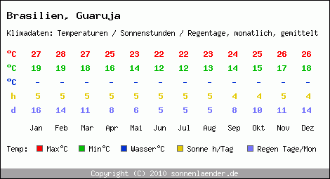 Klimatabelle: Guaruja in Brasilien