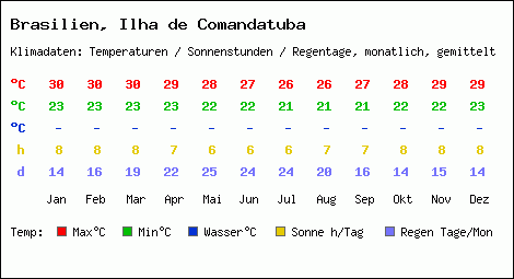 Klimatabelle: Ilha de Comandatuba in Brasilien