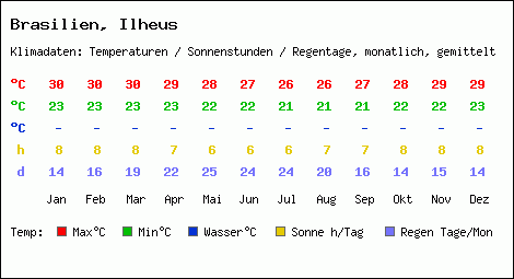 Klimatabelle: Ilheus in Brasilien