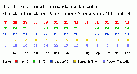 Klimatabelle: Insel Fernando de Noronha in Brasilien