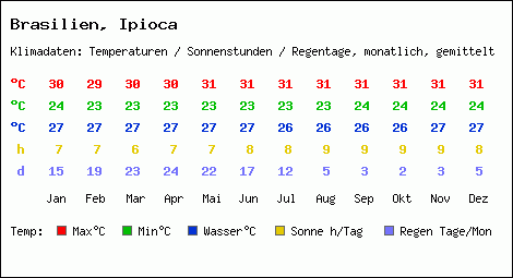 Klimatabelle: Ipioca in Brasilien