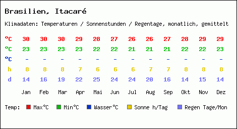 Klimatabelle: Itacar in Brasilien