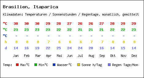 Klimatabelle: Itaparica in Brasilien