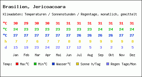 Klimatabelle: Jericoacoara in Brasilien