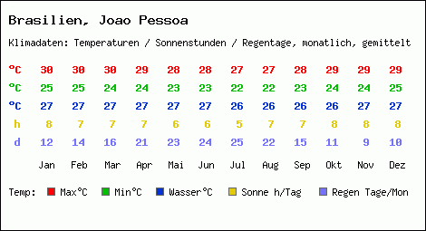 Klimatabelle: Joao Pessoa in Brasilien