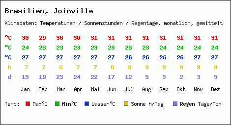 Klimatabelle: Joinville in Brasilien