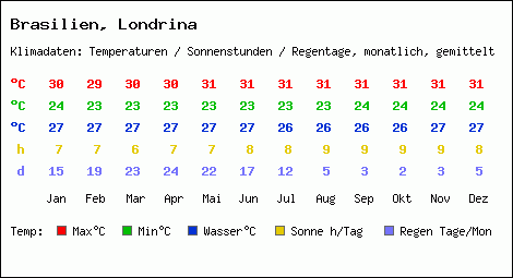 Klimatabelle: Londrina in Brasilien