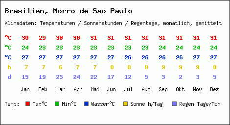 Klimatabelle: Morro de Sao Paulo in Brasilien