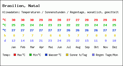 Klimatabelle: Natal in Brasilien