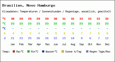 Klimatabelle: Novo Hamburgo in Brasilien