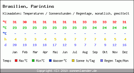 Klimatabelle: Parintins in Brasilien