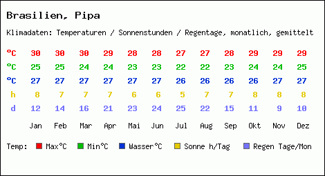 Klimatabelle: Pipa in Brasilien