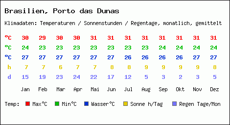 Klimatabelle: Porto das Dunas in Brasilien