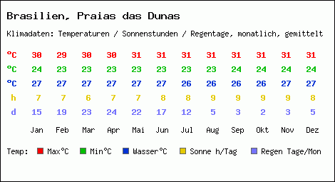 Klimatabelle: Praias das Dunas in Brasilien