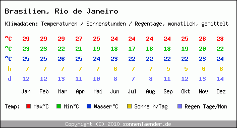 Klimatabelle: Rio de Janeiro in Brasilien