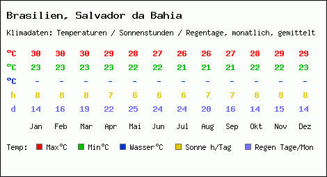 Klimatabelle: Salvador da Bahia in Brasilien