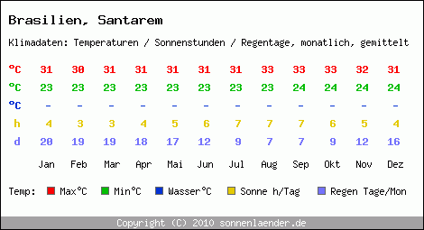 Klimatabelle: Santarem in Brasilien