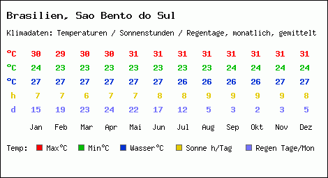 Klimatabelle: Sao Bento do Sul in Brasilien