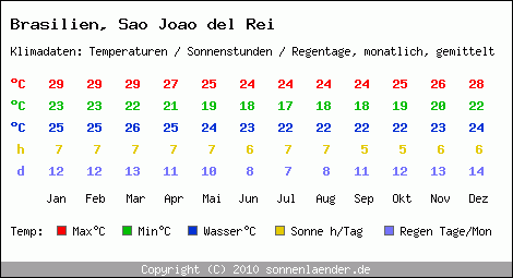 Klimatabelle: Sao Joao del Rei in Brasilien