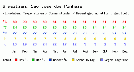 Klimatabelle: Sao Jose dos Pinhais in Brasilien