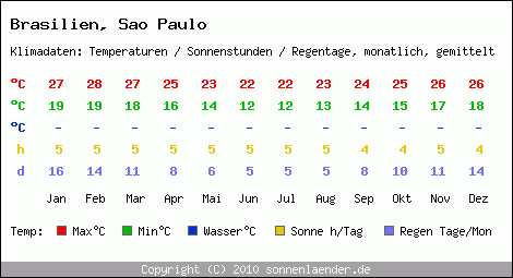 Klimatabelle: Sao Paulo in Brasilien