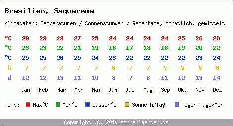 Klimatabelle: Saquarema in Brasilien