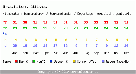 Klimatabelle: Silves in Brasilien