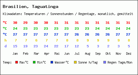 Klimatabelle: Taguatinga in Brasilien