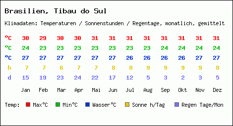 Klimatabelle: Tibau do Sul in Brasilien