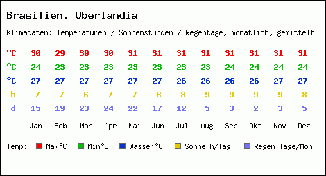 Klimatabelle: Uberlandia in Brasilien