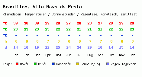 Klimatabelle: Vila Nova da Praia in Brasilien