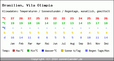 Klimatabelle: Vila Olimpia in Brasilien