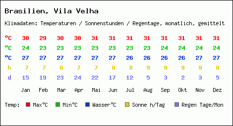 Klimatabelle: Vila Velha in Brasilien