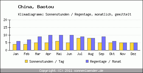 Klimadiagramm: China, Sonnenstunden und Regentage Baotou 