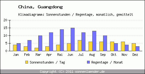 Klimadiagramm: China, Sonnenstunden und Regentage Guangdong 