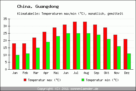Klimadiagramm Guangdong, Temperatur