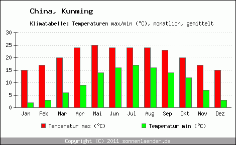 Klimadiagramm Kunming, Temperatur
