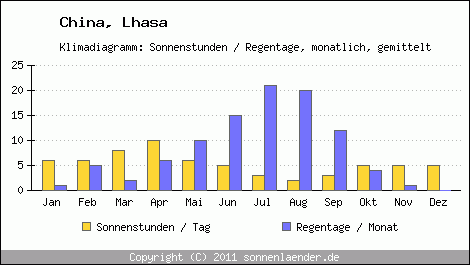 Klimadiagramm: China, Sonnenstunden und Regentage Lhasa 