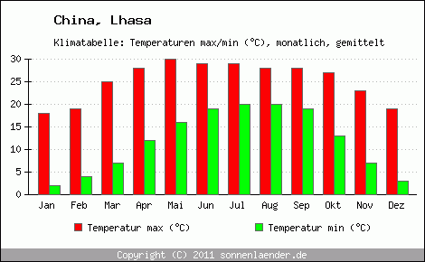 Klimadiagramm Lhasa, Temperatur