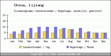 Klimadiagramm: China, Sonnenstunden und Regentage Lijiang 