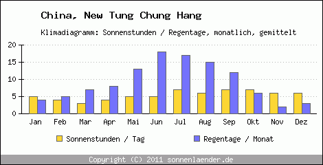 Klimadiagramm: China, Sonnenstunden und Regentage New Tung Chung Hang 