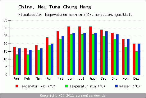 Klimadiagramm New Tung Chung Hang, Temperatur