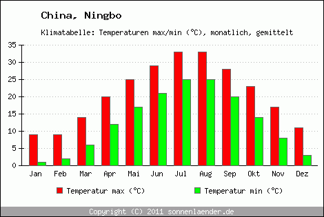 Klimadiagramm Ningbo, Temperatur