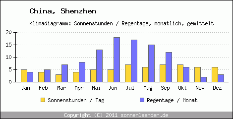 Klimadiagramm: China, Sonnenstunden und Regentage Shenzhen 