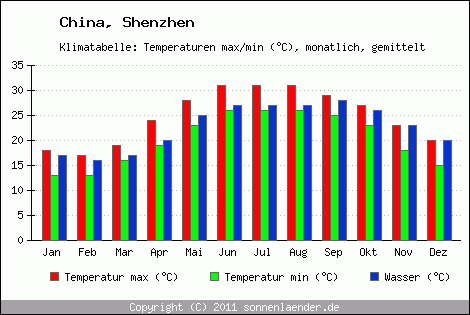 Klimadiagramm Shenzhen, Temperatur