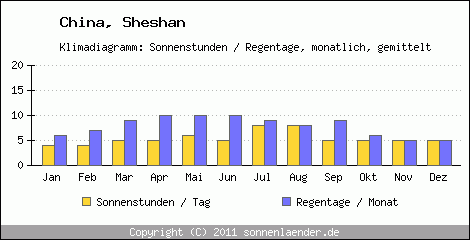 Klimadiagramm: China, Sonnenstunden und Regentage Sheshan 