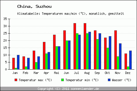 Klimadiagramm Suzhou, Temperatur