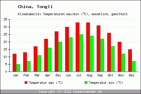 Klimadiagramm Tongli, Temperatur